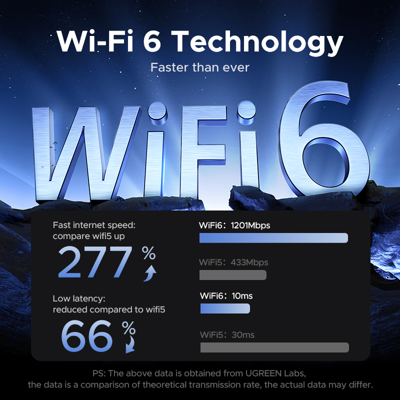 UGREEN WiFi Adaptörü WiFi6 AX1 - Wifi 6 Usb Adapter Ax1800 incelemesi ve fiyatı