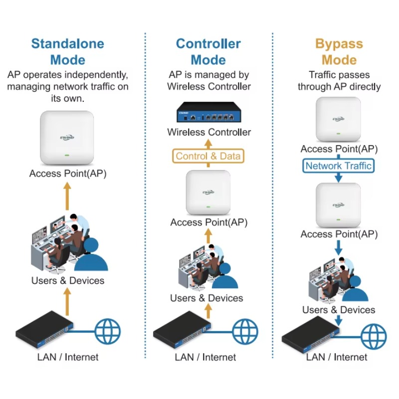 WiFi 6 Kablosuz Erişim Noktası - Wifi 6 Access Point Ceiling Poe incelemesi ve fiyatı