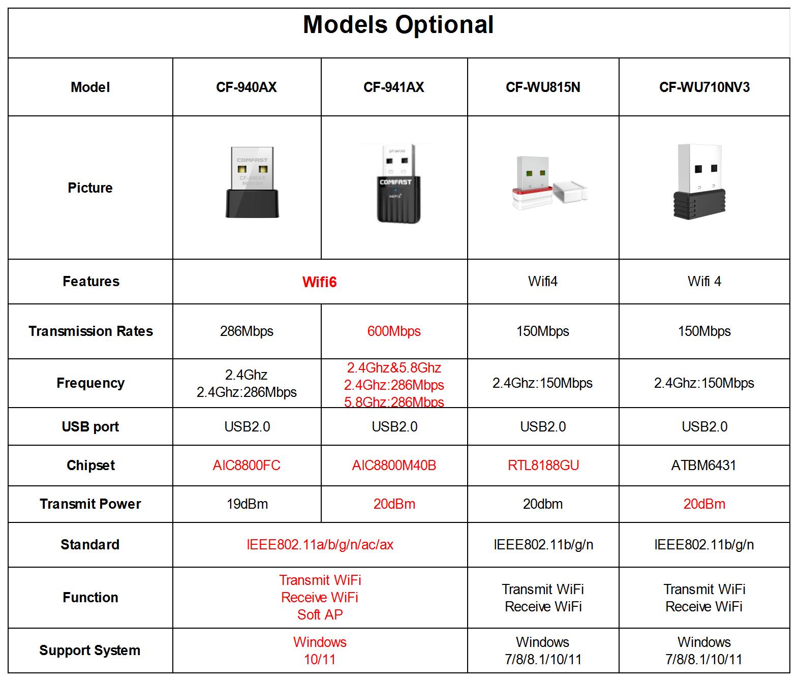 COMFAST WiFi6 USB WiFi Adaptör - Wifi 6 Usb Adapter Ax1800 incelemesi ve fiyatı