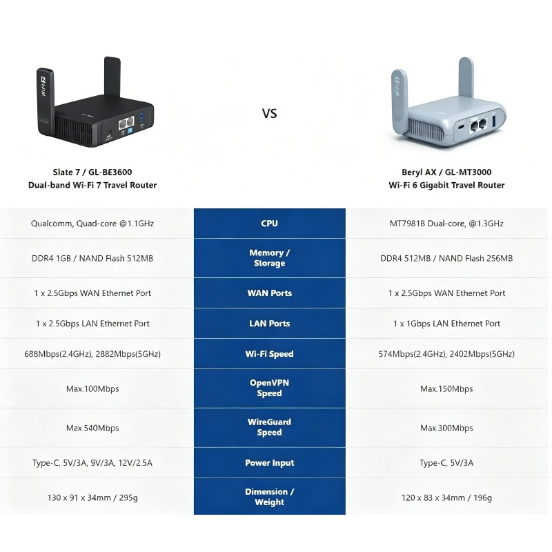 GL.iNet GL-BE3600 (Slate 7) Wi - Gaming Router 2.5G Port incelemesi ve fiyatı