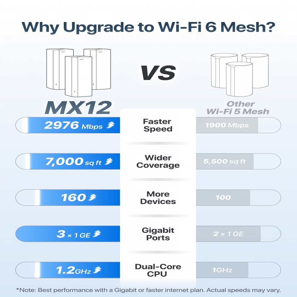 Tenda AX3000 WiFi6 Mesh Sistem - Wifi 6 Mesh System 3 Pack incelemesi ve fiyatı